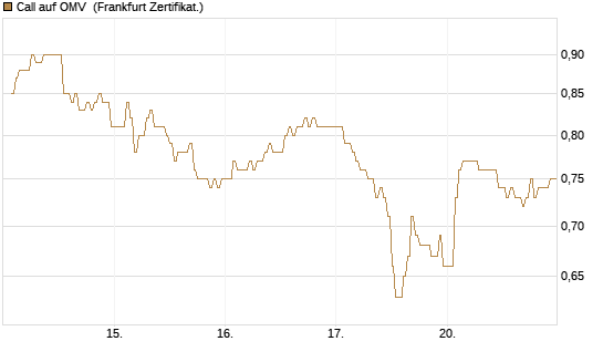 Call auf OMV [DZ BANK AG] Chart