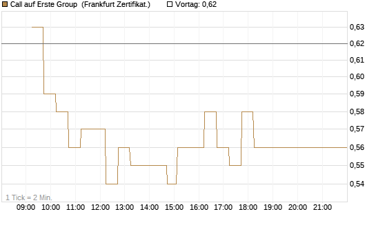 Call auf Erste Group [DZ BANK AG] Chart