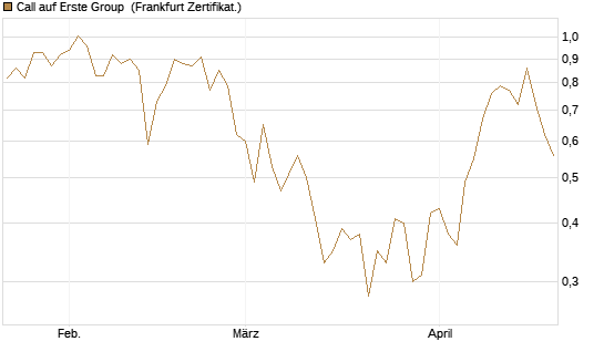 Call auf Erste Group [DZ BANK AG] Chart