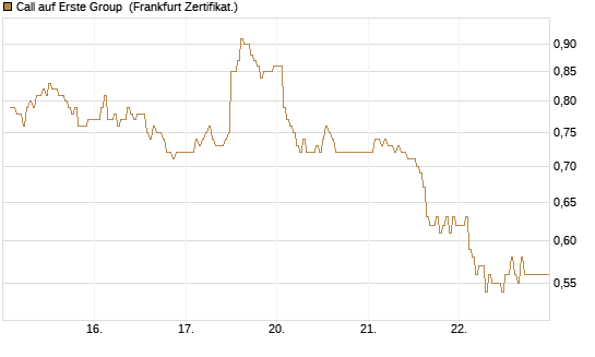 Call auf Erste Group [DZ BANK AG] Chart