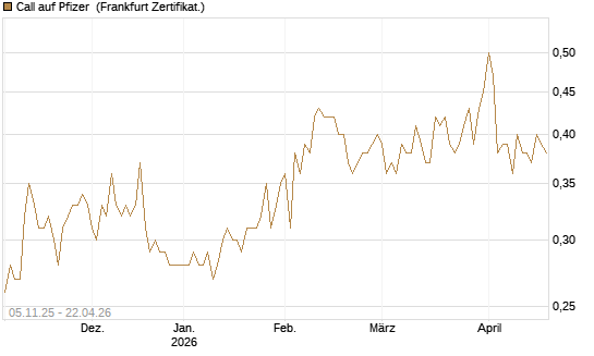 Call auf Pfizer [DZ BANK AG] Chart