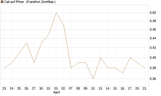 Call auf Pfizer [DZ BANK AG] Chart
