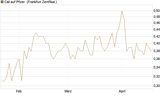 Call auf Pfizer [DZ BANK AG] Chart