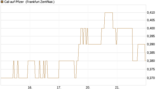 Call auf Pfizer [DZ BANK AG] Chart