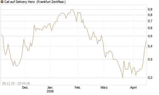 Call auf Delivery Hero [DZ BANK AG] Chart