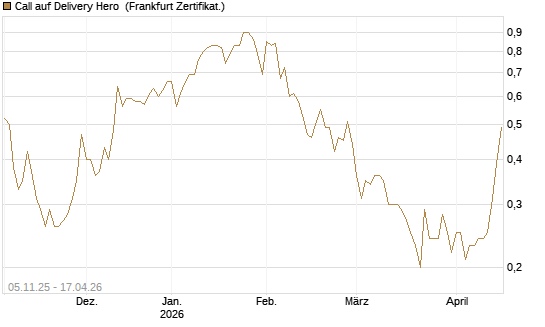 Call auf Delivery Hero [DZ BANK AG] Chart