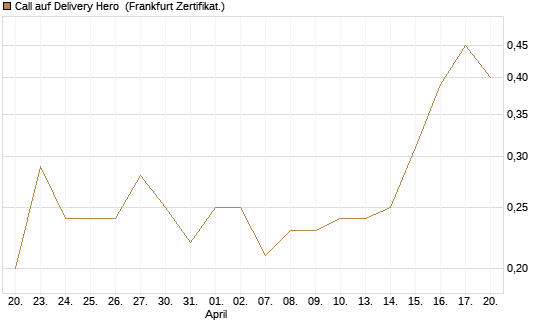 Call auf Delivery Hero [DZ BANK AG] Chart
