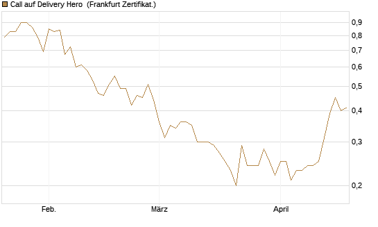 Call auf Delivery Hero [DZ BANK AG] Chart