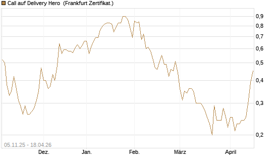 Call auf Delivery Hero [DZ BANK AG] Chart