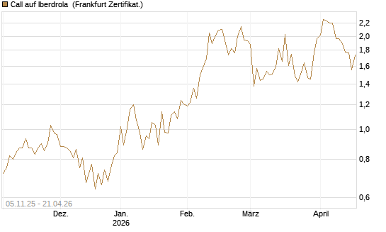 Call auf Iberdrola [DZ BANK AG] Chart