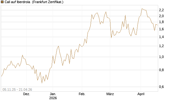 Call auf Iberdrola [DZ BANK AG] Chart