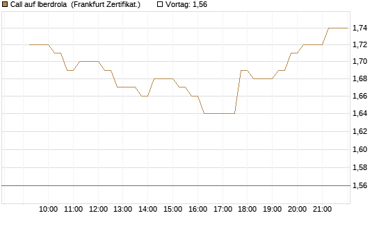 Call auf Iberdrola [DZ BANK AG] Chart
