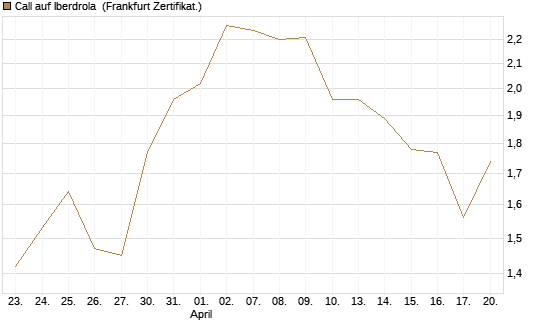 Call auf Iberdrola [DZ BANK AG] Chart