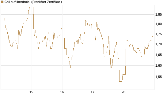 Call auf Iberdrola [DZ BANK AG] Chart