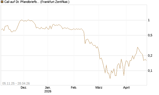 Call auf Dt. Pfandbriefbank [DZ BANK AG] Chart