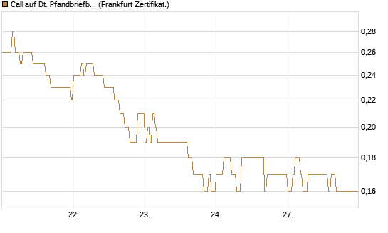 Call auf Dt. Pfandbriefbank [DZ BANK AG] Chart