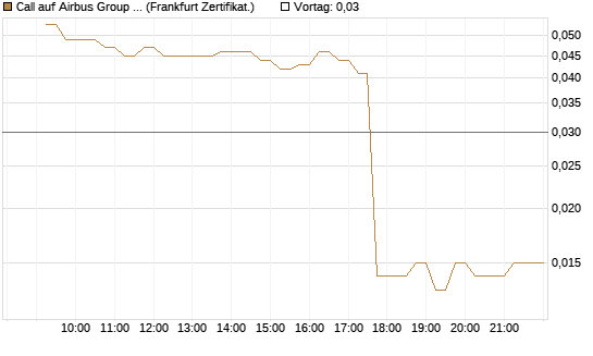 Call auf Airbus Group SE [DZ BANK AG] Chart