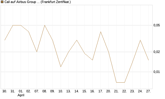 Call auf Airbus Group SE [DZ BANK AG] Chart