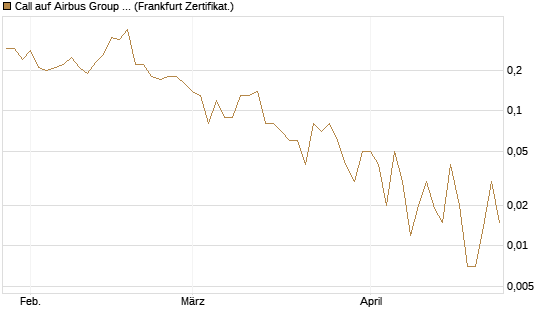 Call auf Airbus Group SE [DZ BANK AG] Chart