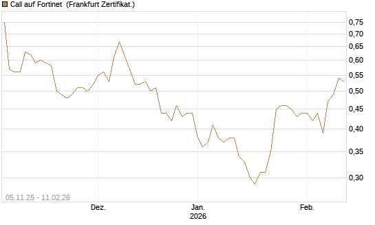 Call auf Fortinet [DZ BANK AG] Chart