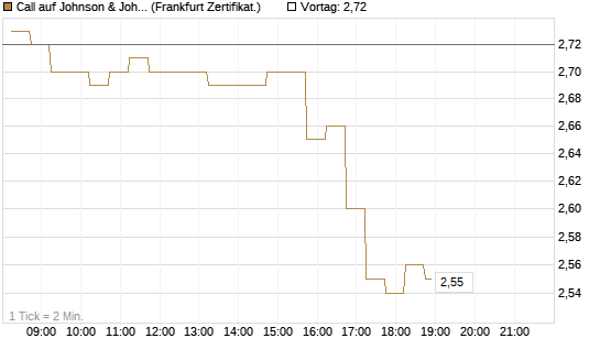 Call auf Johnson & Johnson [DZ BANK AG] Chart