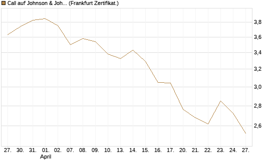 Call auf Johnson & Johnson [DZ BANK AG] Chart
