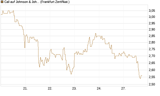 Call auf Johnson & Johnson [DZ BANK AG] Chart