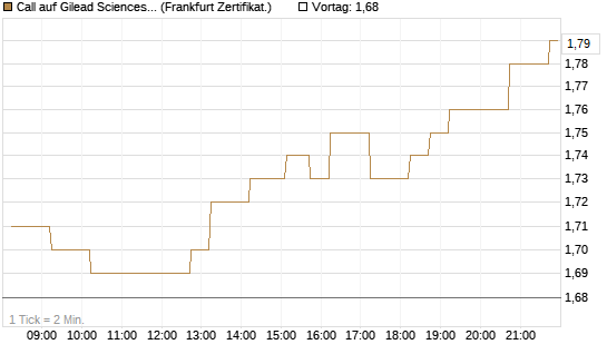 Call auf Gilead Sciences [DZ BANK AG] Chart