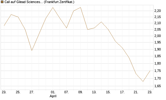 Call auf Gilead Sciences [DZ BANK AG] Chart