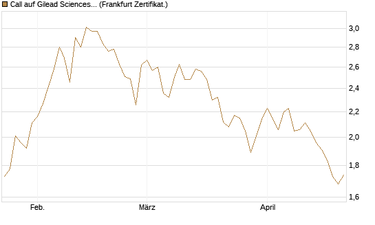 Call auf Gilead Sciences [DZ BANK AG] Chart