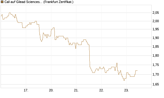 Call auf Gilead Sciences [DZ BANK AG] Chart