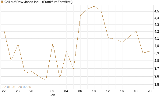 Call auf Dow Jones Industrial Average [Vontobel] Chart