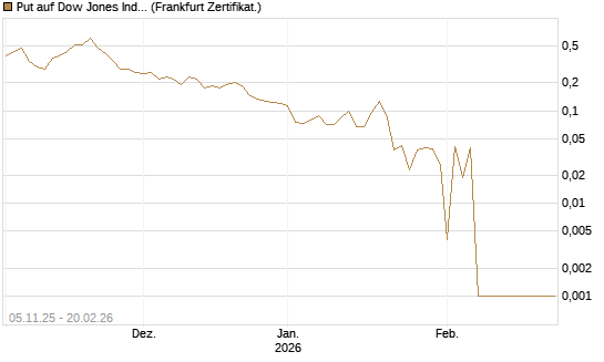 Put auf Dow Jones Industrial Average [Vontobel] Chart