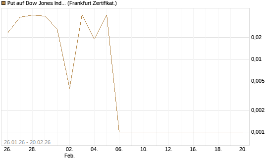Put auf Dow Jones Industrial Average [Vontobel] Chart