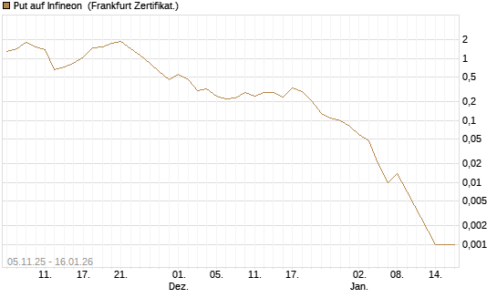 Put auf Infineon [Vontobel] Chart