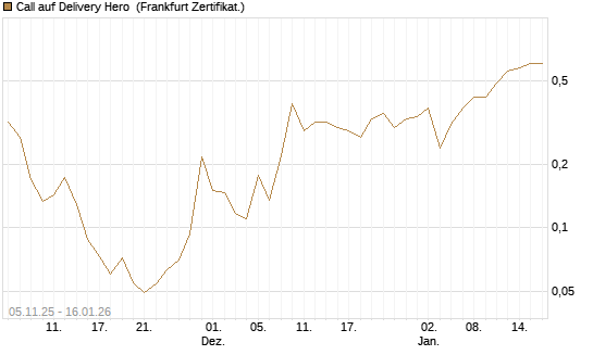 Call auf Delivery Hero [Vontobel] Chart