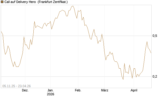 Call auf Delivery Hero [Vontobel] Chart