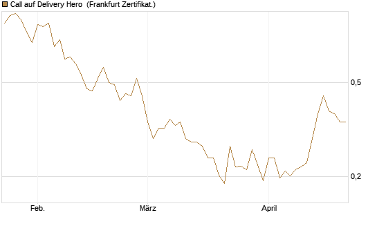 Call auf Delivery Hero [Vontobel] Chart