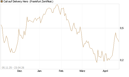 Call auf Delivery Hero [Vontobel] Chart
