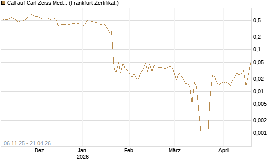 Call auf Carl Zeiss Meditec [HSBC Trinkaus & Burkhardt GmbH] Chart