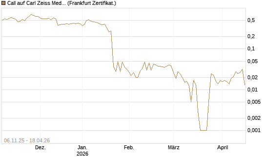 Call auf Carl Zeiss Meditec [HSBC Trinkaus & Burkhardt GmbH] Chart