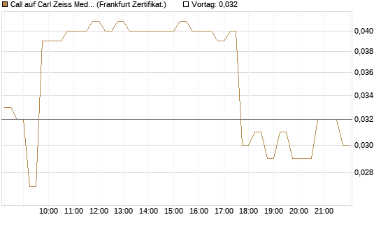 Call auf Carl Zeiss Meditec [HSBC Trinkaus & Burkhardt GmbH] Chart