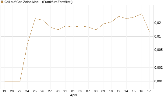 Call auf Carl Zeiss Meditec [HSBC Trinkaus & Burkhardt GmbH] Chart