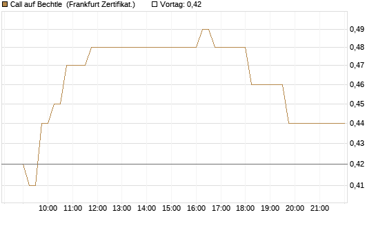 Call auf Bechtle [HSBC Trinkaus & Burkhardt GmbH] Chart