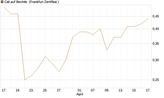 Call auf Bechtle [HSBC Trinkaus & Burkhardt GmbH] Chart