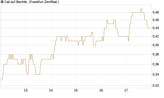 Call auf Bechtle [HSBC Trinkaus & Burkhardt GmbH] Chart