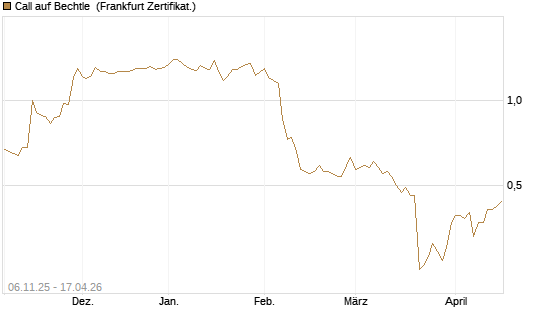 Call auf Bechtle [HSBC Trinkaus & Burkhardt GmbH] Chart