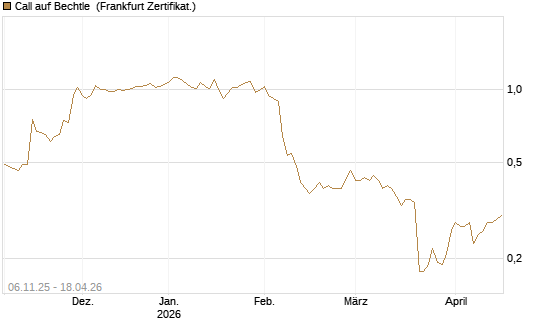 Call auf Bechtle [HSBC Trinkaus & Burkhardt GmbH] Chart