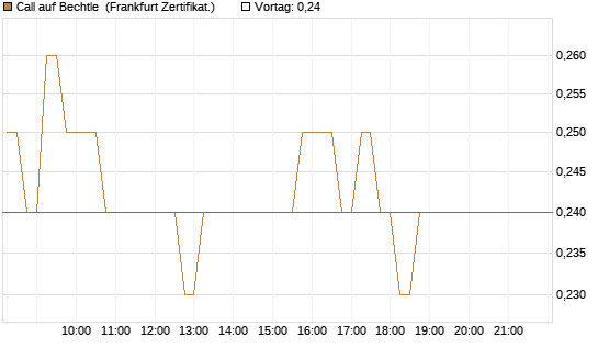 Call auf Bechtle [HSBC Trinkaus & Burkhardt GmbH] Chart