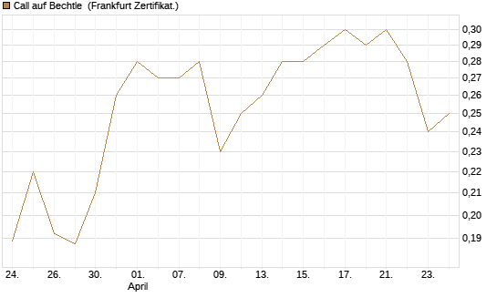 Call auf Bechtle [HSBC Trinkaus & Burkhardt GmbH] Chart